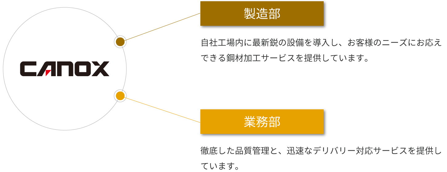 鋼材加工と倉庫荷役の2本柱で事業を展開